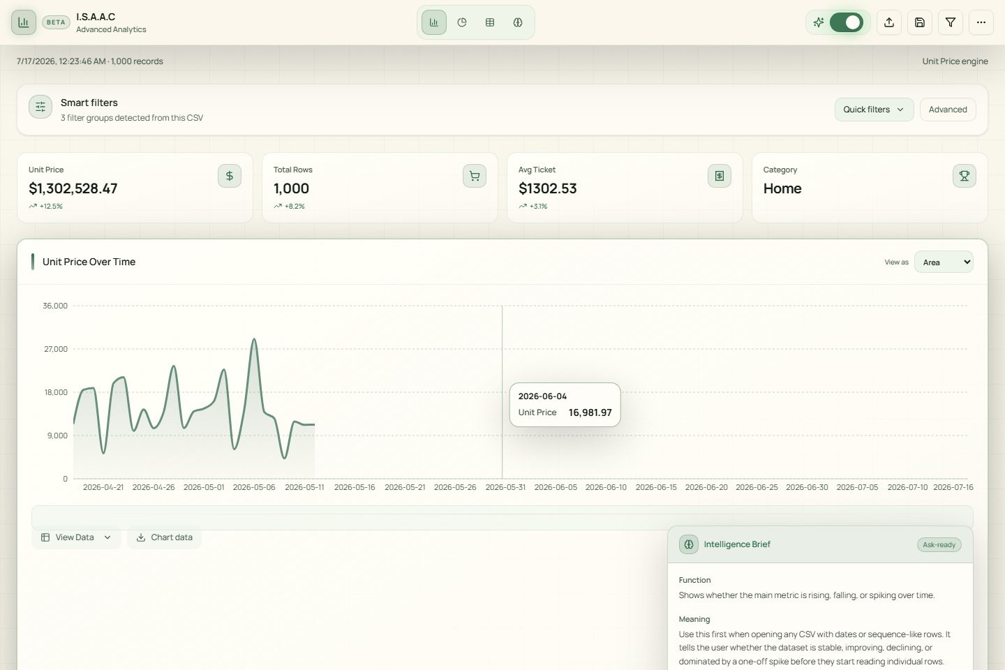Dashboard view showing an executive brief and CSV analytics